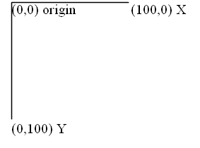 origin axis